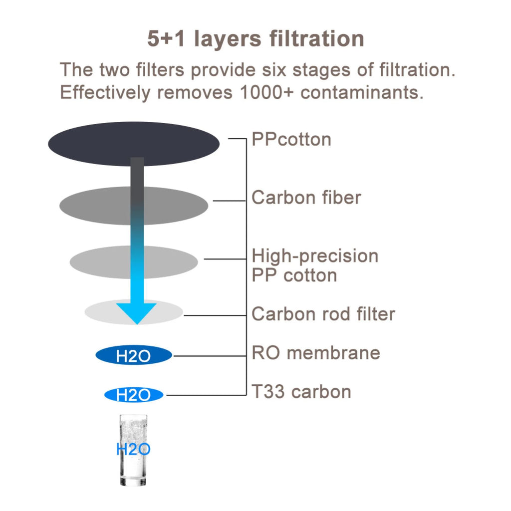 600GPD 0.0001 Micron RO Water Purifier K439